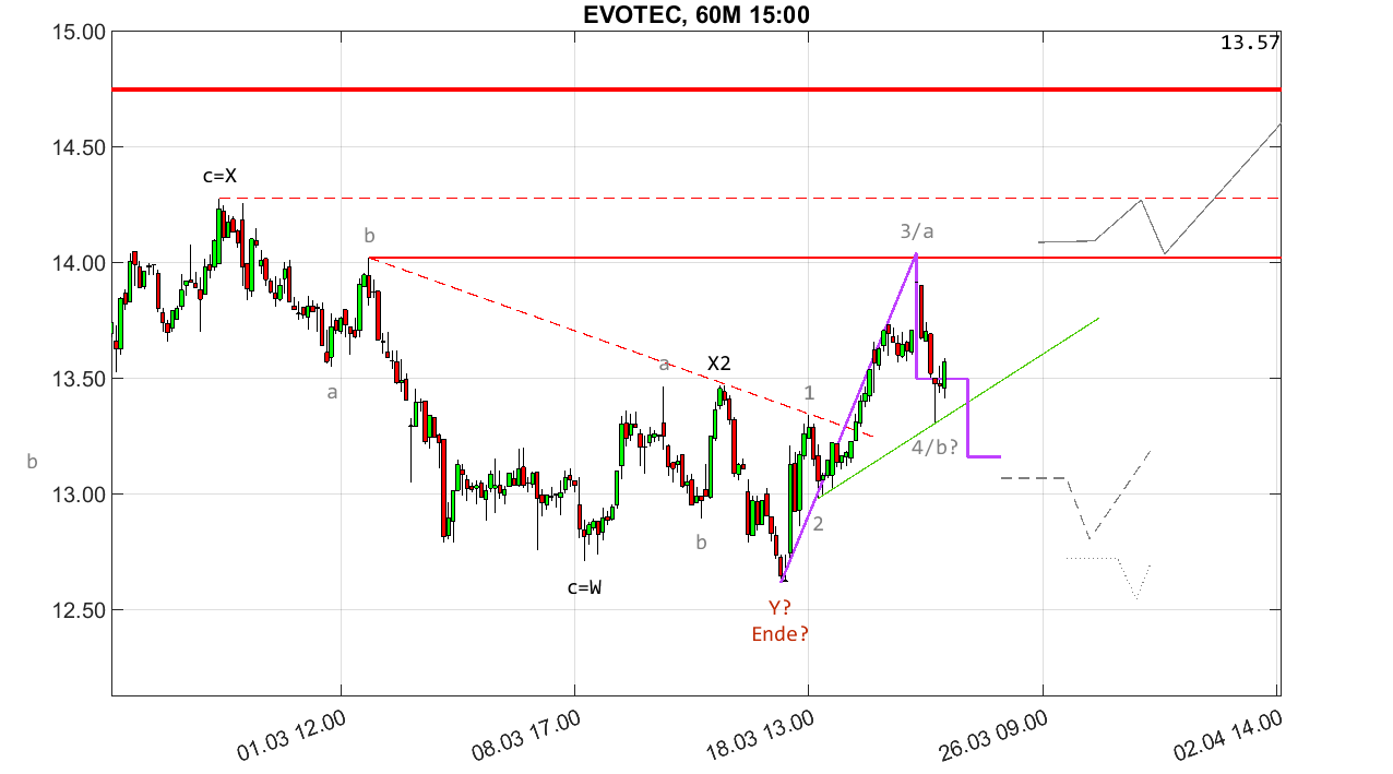 chartthread evotec 1421133