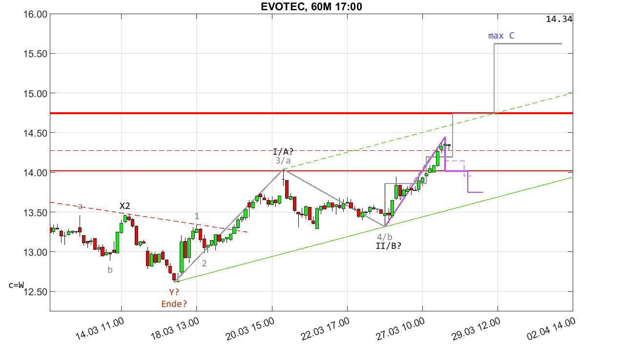 chartthread evotec 1422106