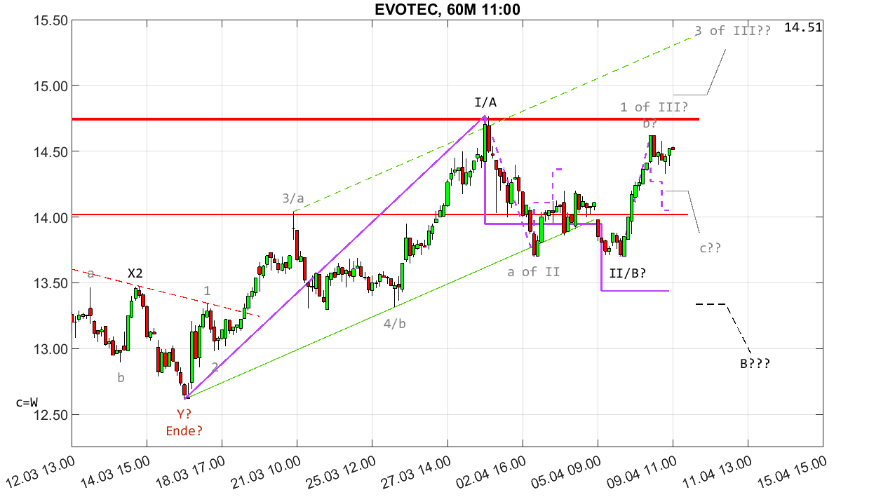chartthread evotec 1423923