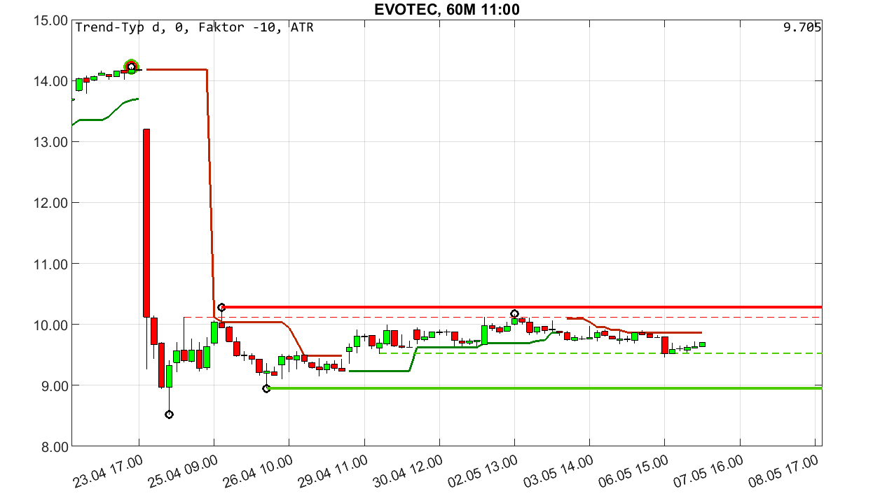 chartthread evotec 1428650