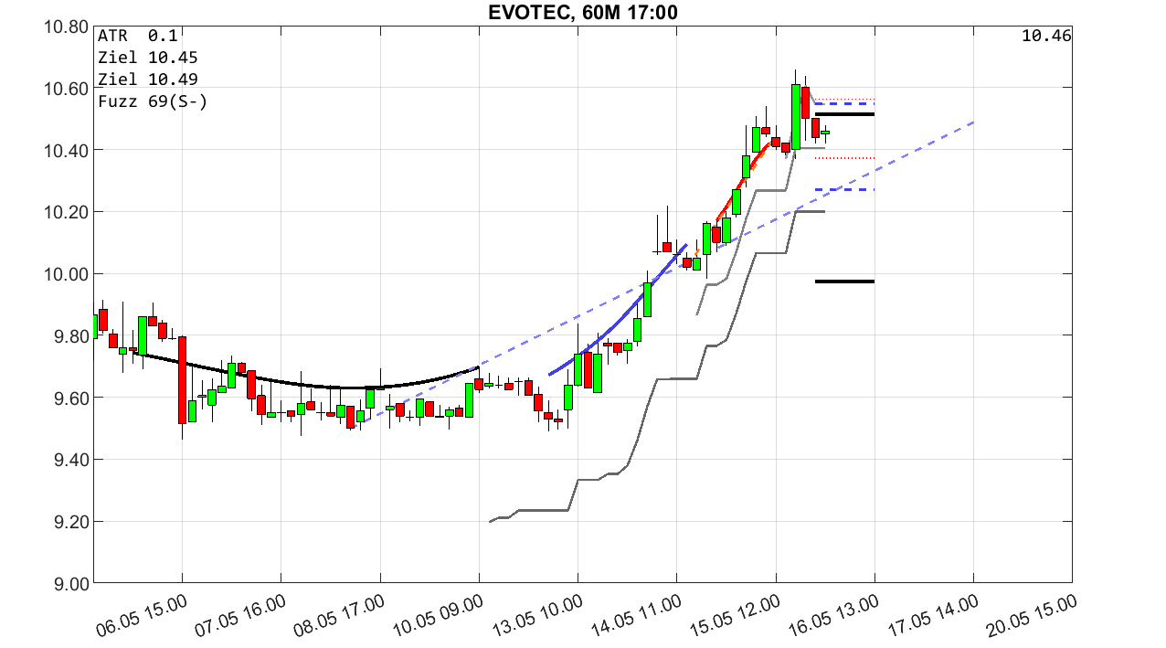 chartthread evotec 1429902