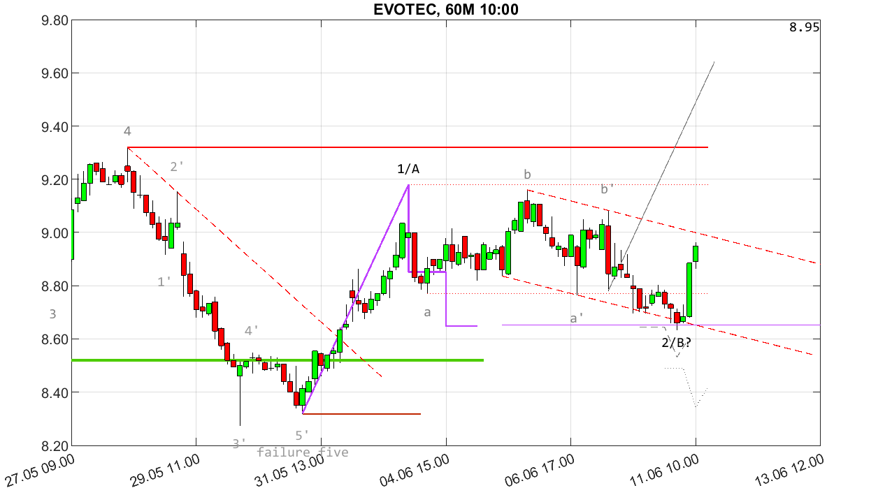 chartthread evotec 1433814