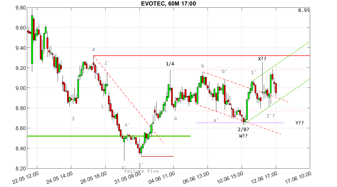 chartthread evotec 1434127
