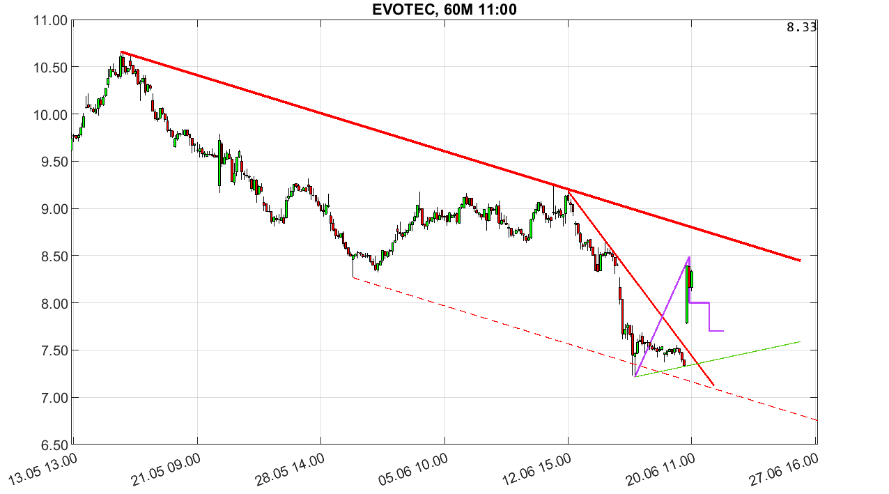 chartthread evotec 1435400