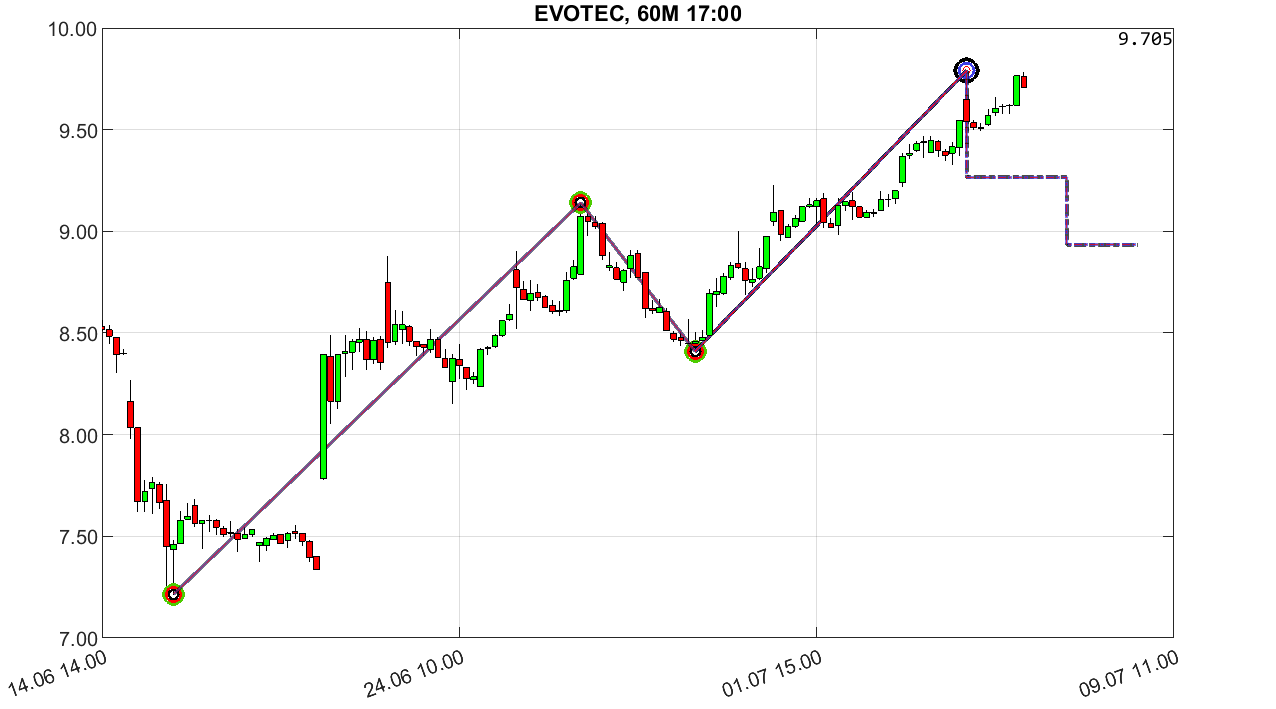 chartthread evotec 1437421