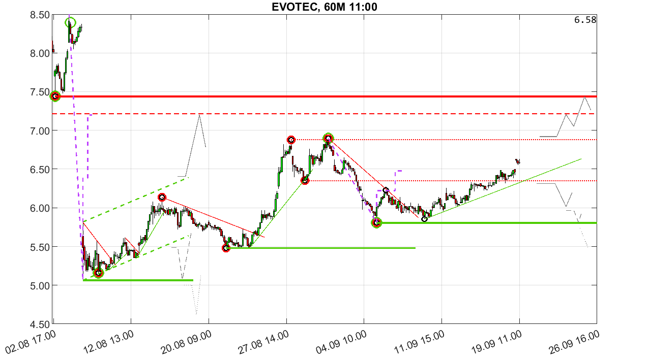 chartthread evotec 1447970