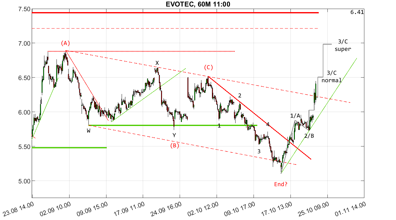 chartthread evotec 1453564