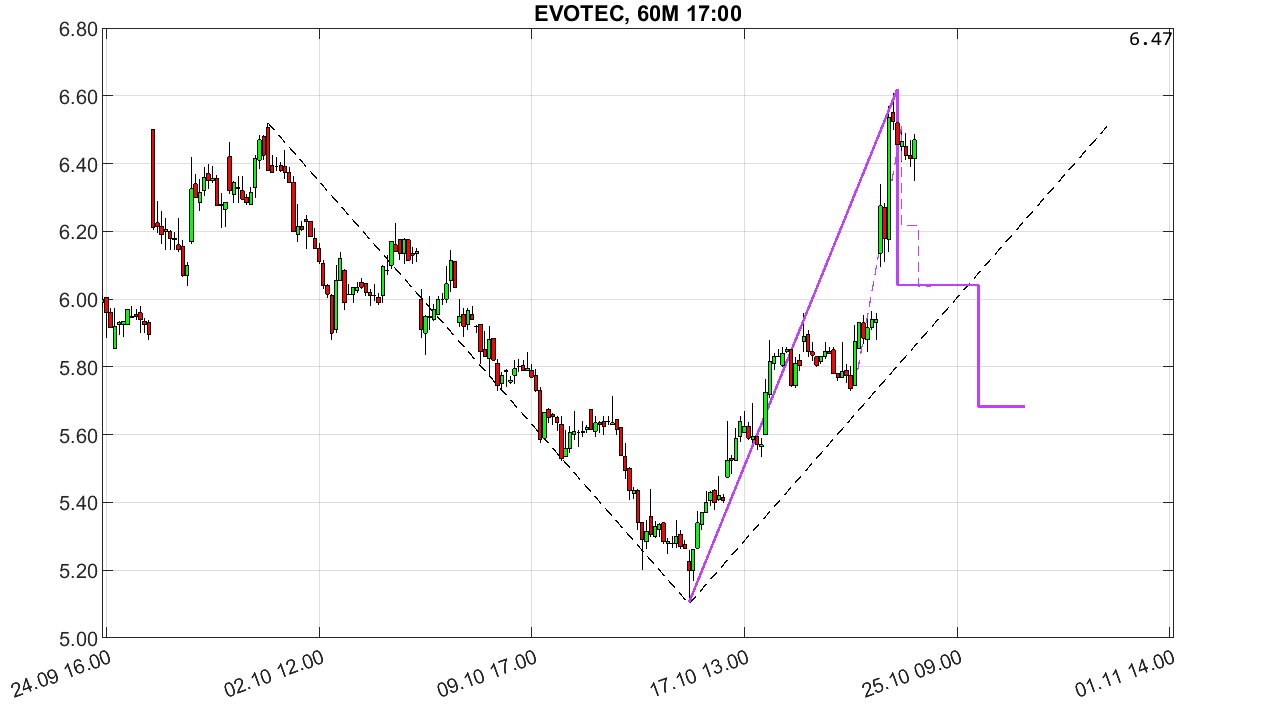 chartthread evotec 1453635
