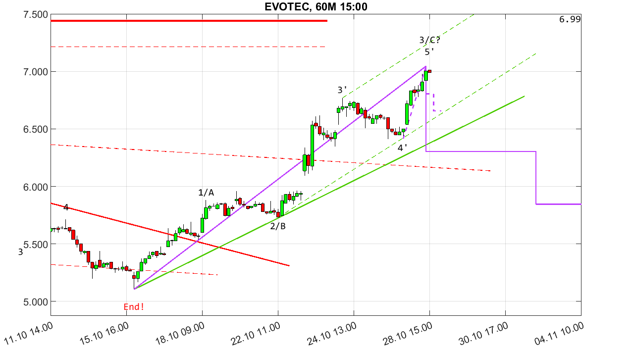 chartthread evotec 1454490