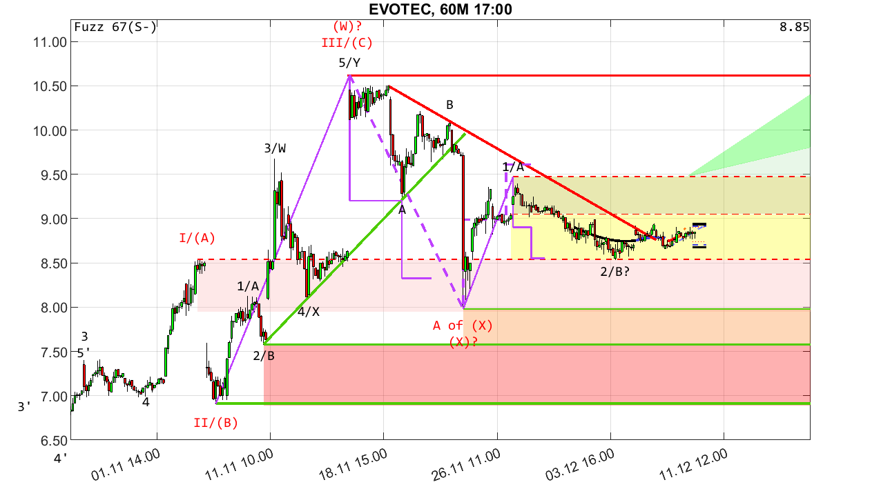 chartthread evotec 1461767