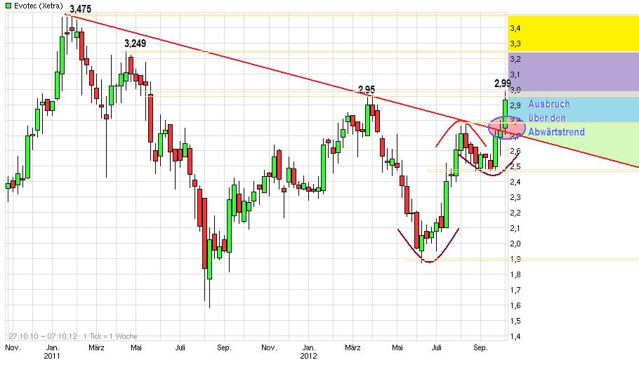 Evotec - E n VO gue T im E to make C ash 542225