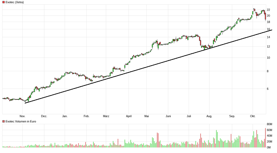 Evotec - bester Biotech Wert 2017 - 2025 1019191
