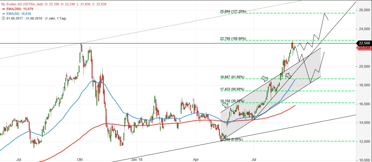 chartthread evotec 1072015