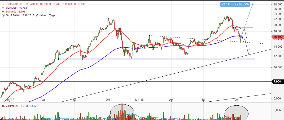 EVOTEC - neuer MDAX Kandidat 1078243