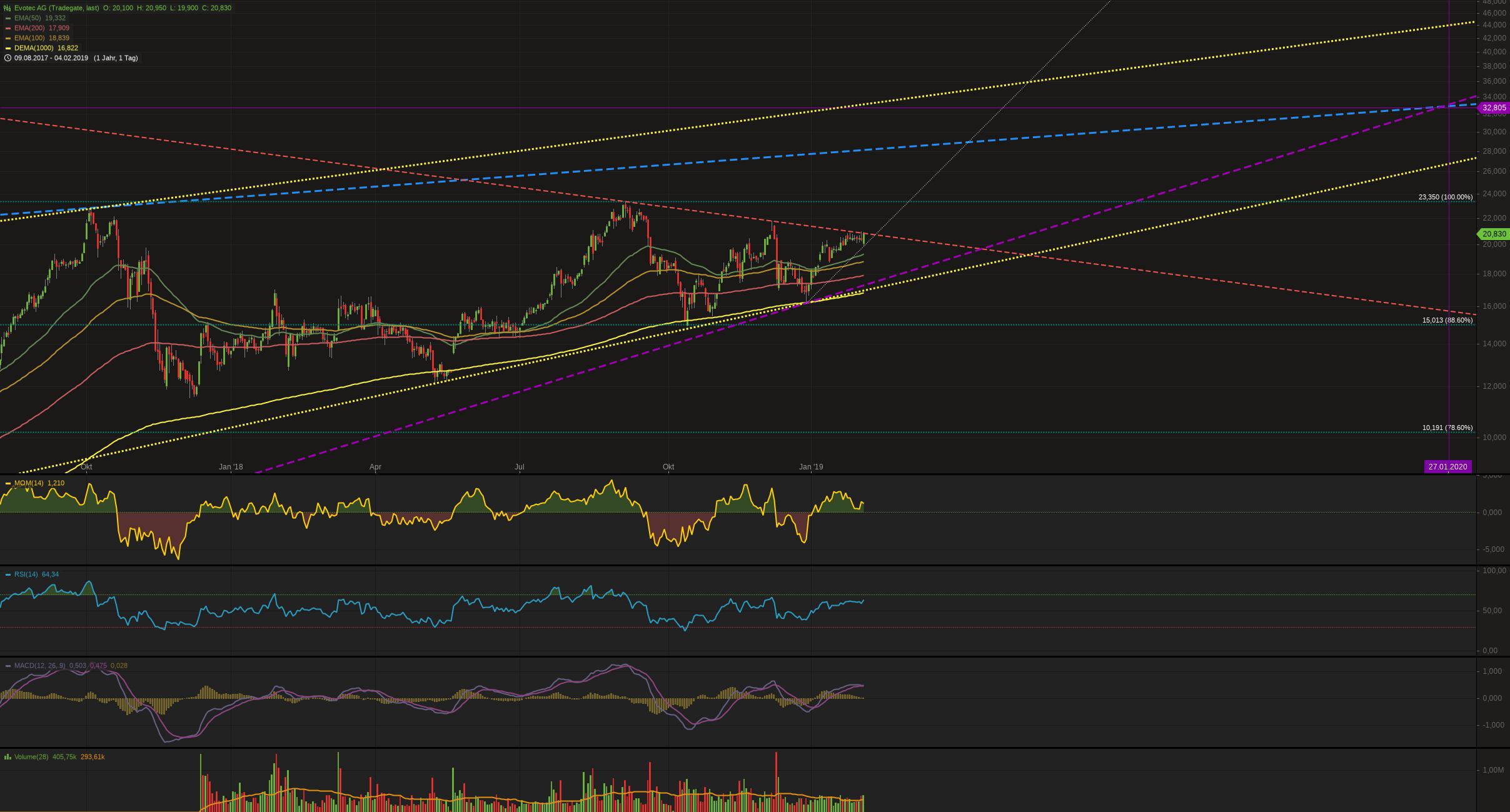 EVOTEC muss getradet werde 1094953