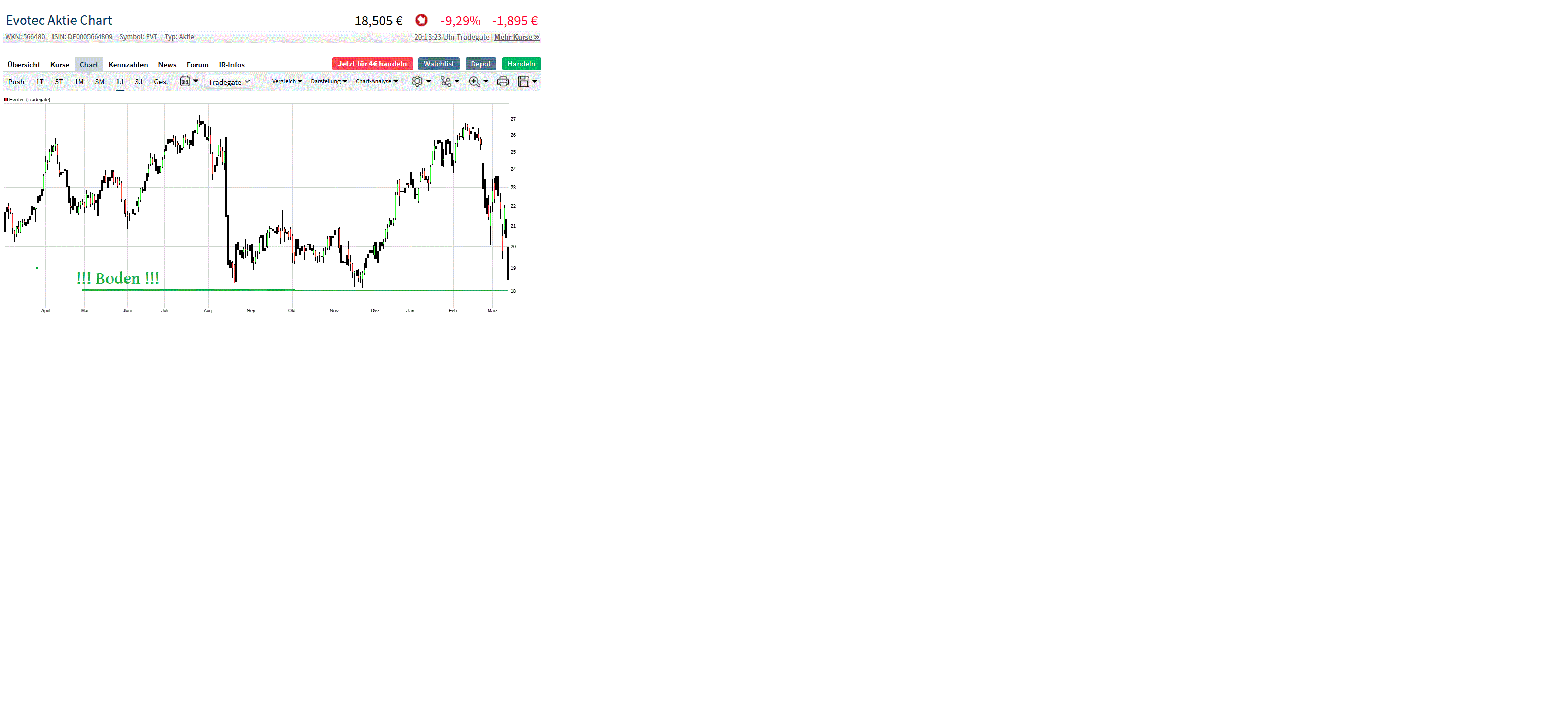Evotec - bester Biotech Wert 2017 - 2025 1166100