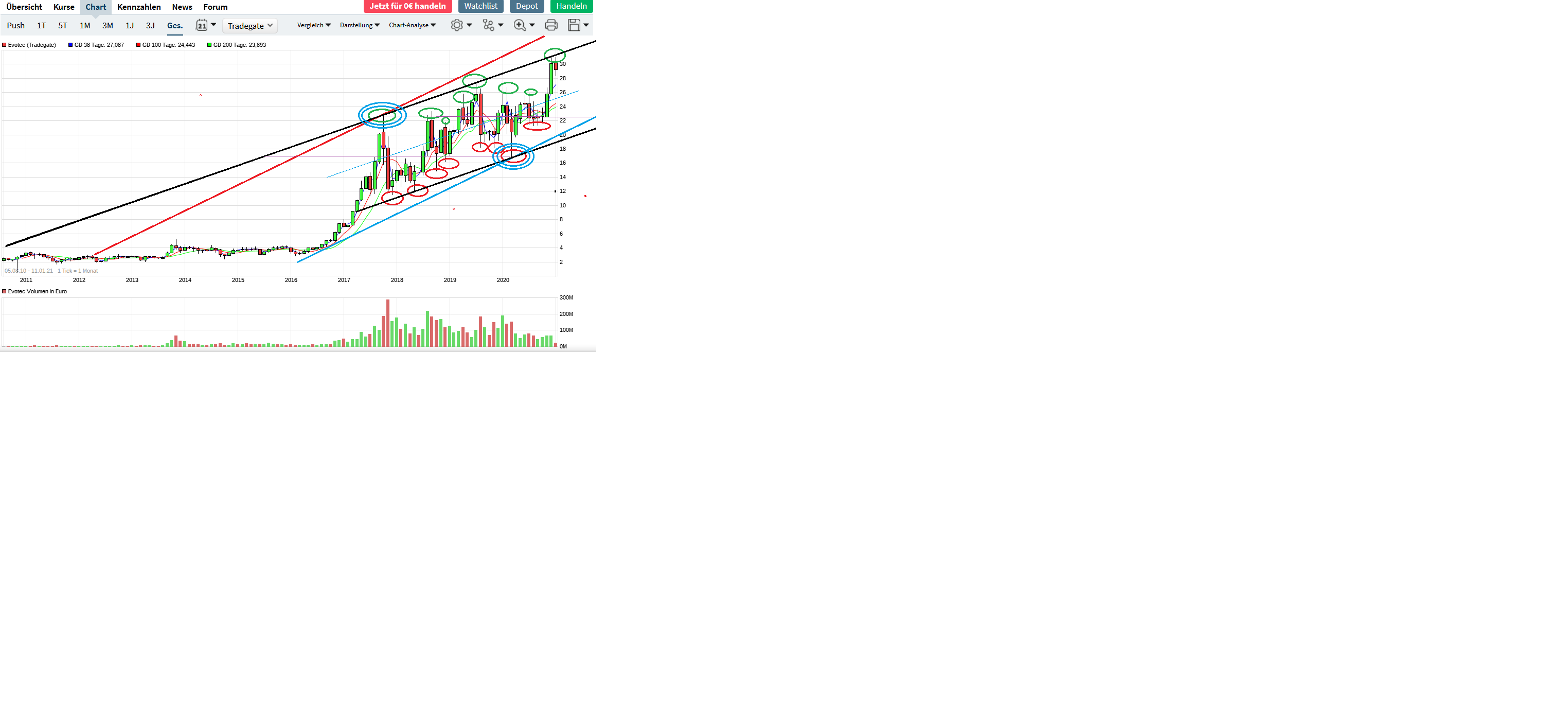 Evotec - bester Biotech Wert 2017 - 2025 1225722