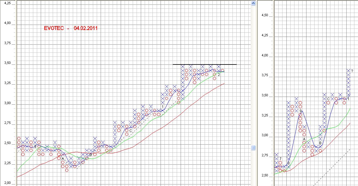 Evotec (WKN: 566480) vom Turnaround zum Top-Invest 378716