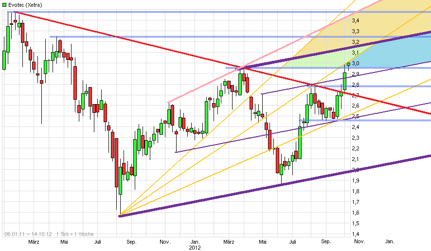 Evotec - E n VO gue T im E to make C ash 542743
