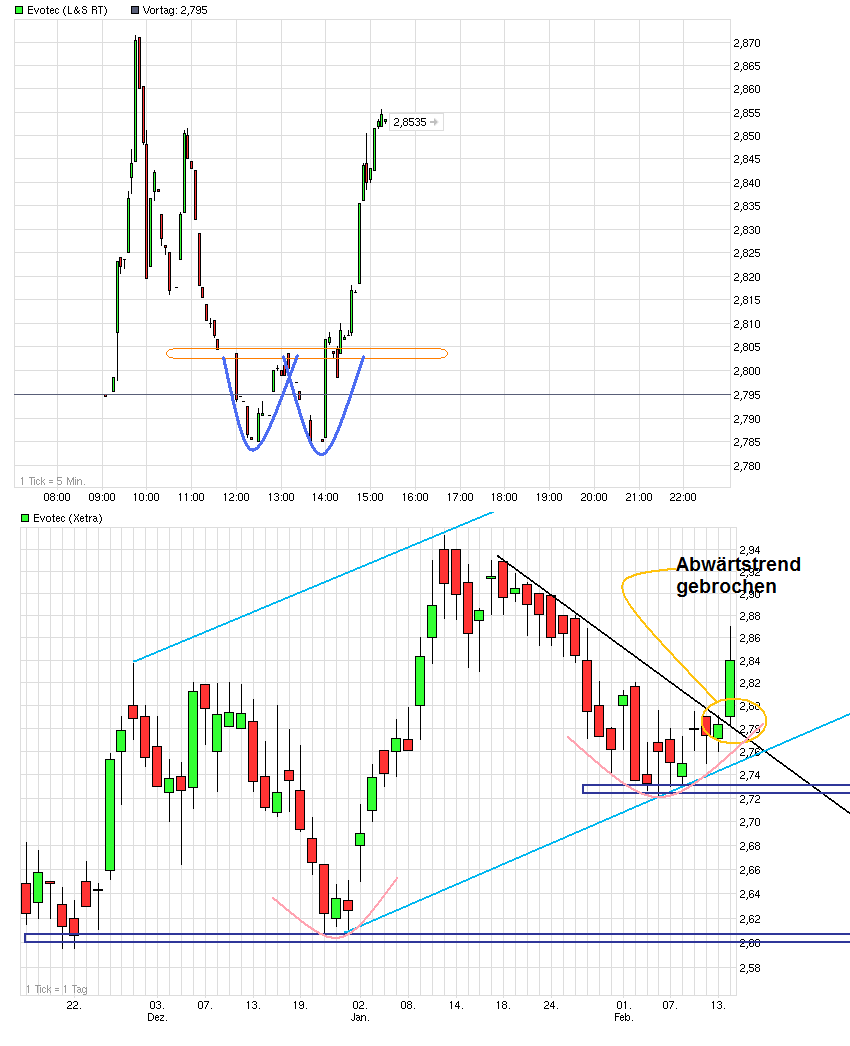 Evotec - E n VO gue T im E to make C ash 578732