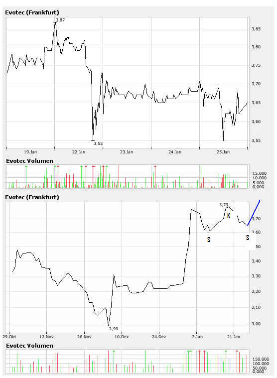 Chartchancen - Evotec 79234