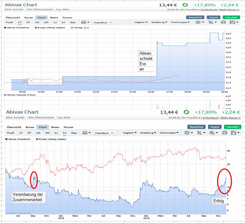 Evotec für Longies und Fakten 1147630