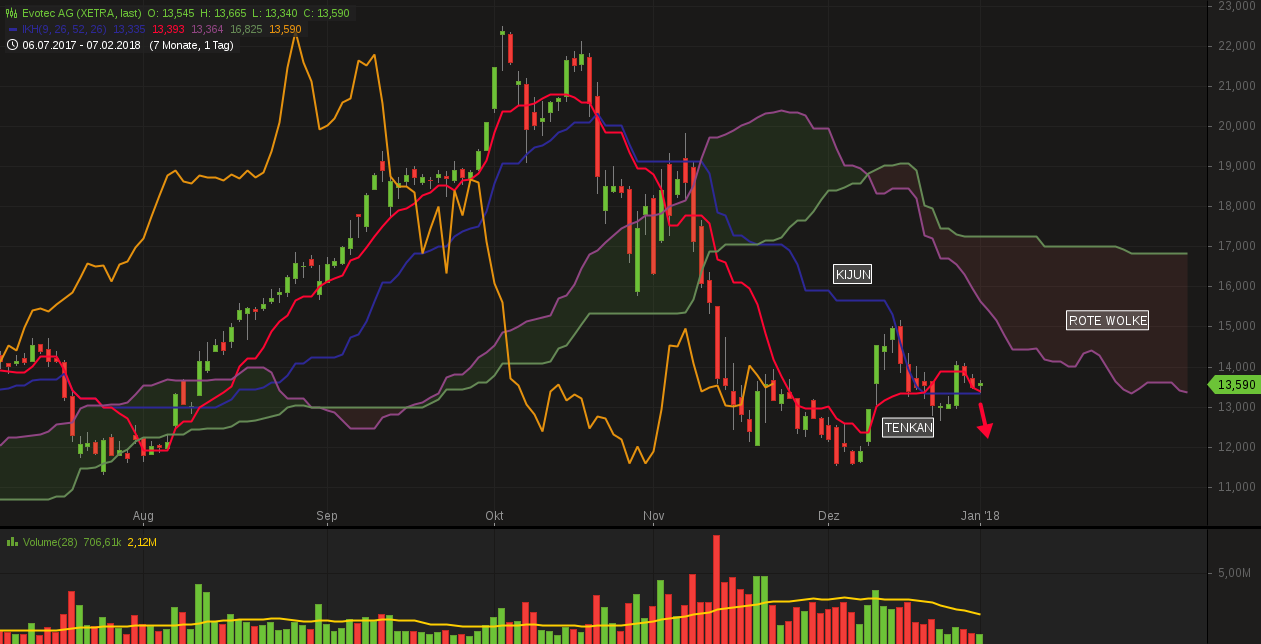 EVOTEC muss getradet werde 1032601