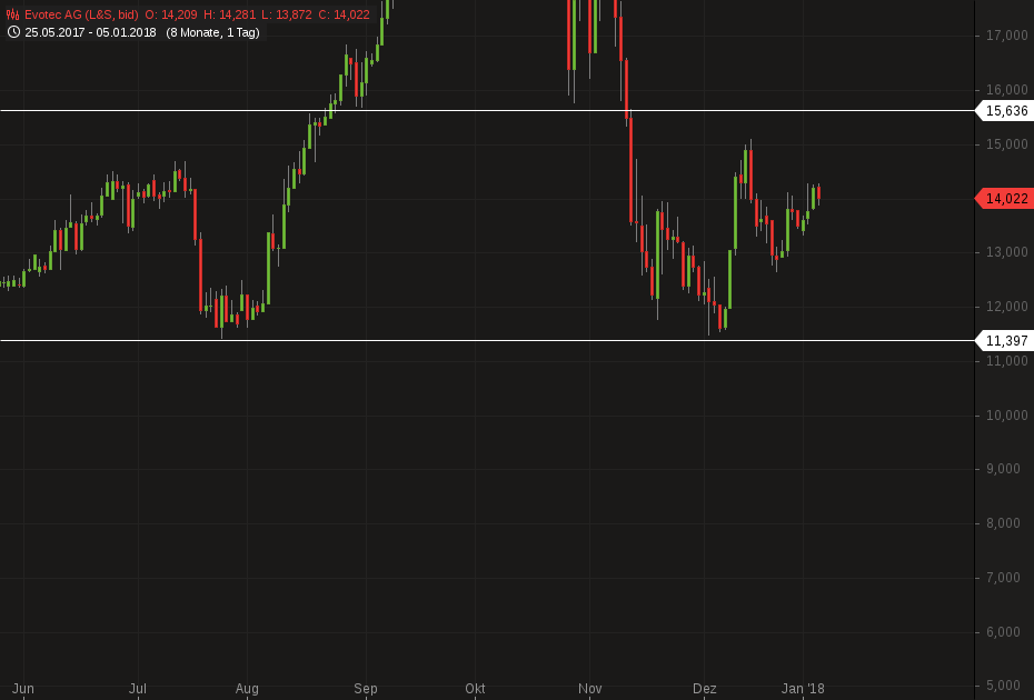 EVOTEC muss getradet werde 1033483