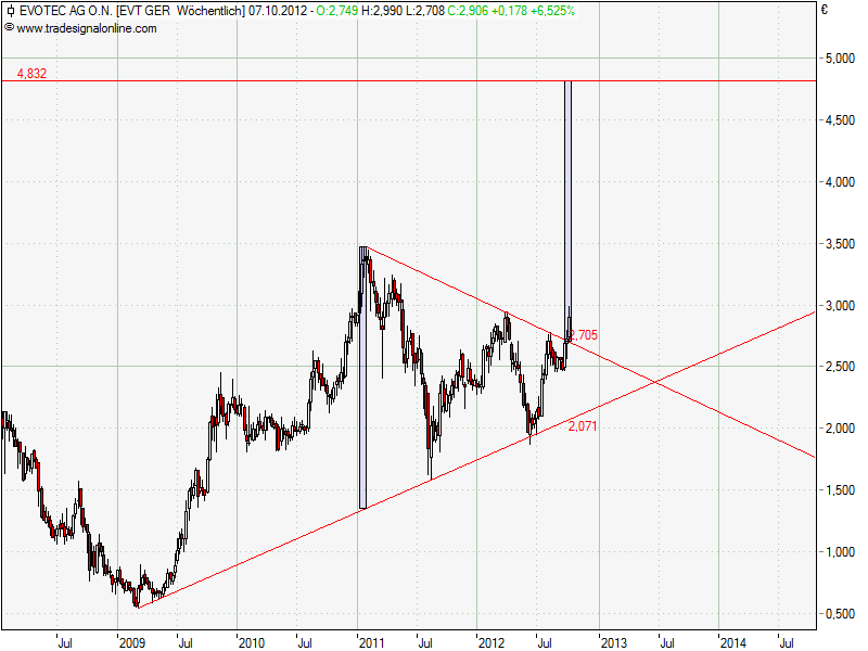 chartthread evotec 542441