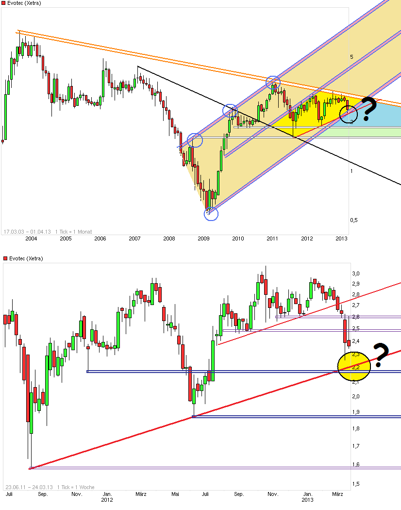 Evotec - E n VO gue T im E to make C ash 590205
