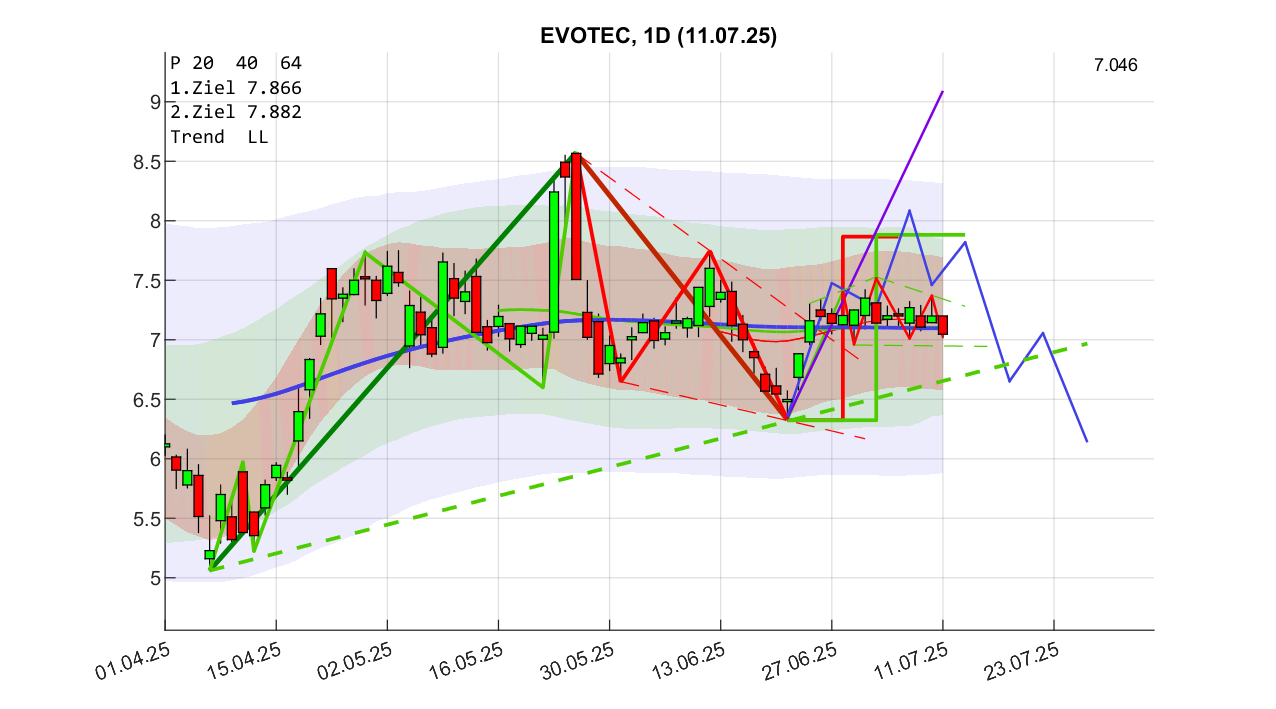 chartthread evotec 1487999