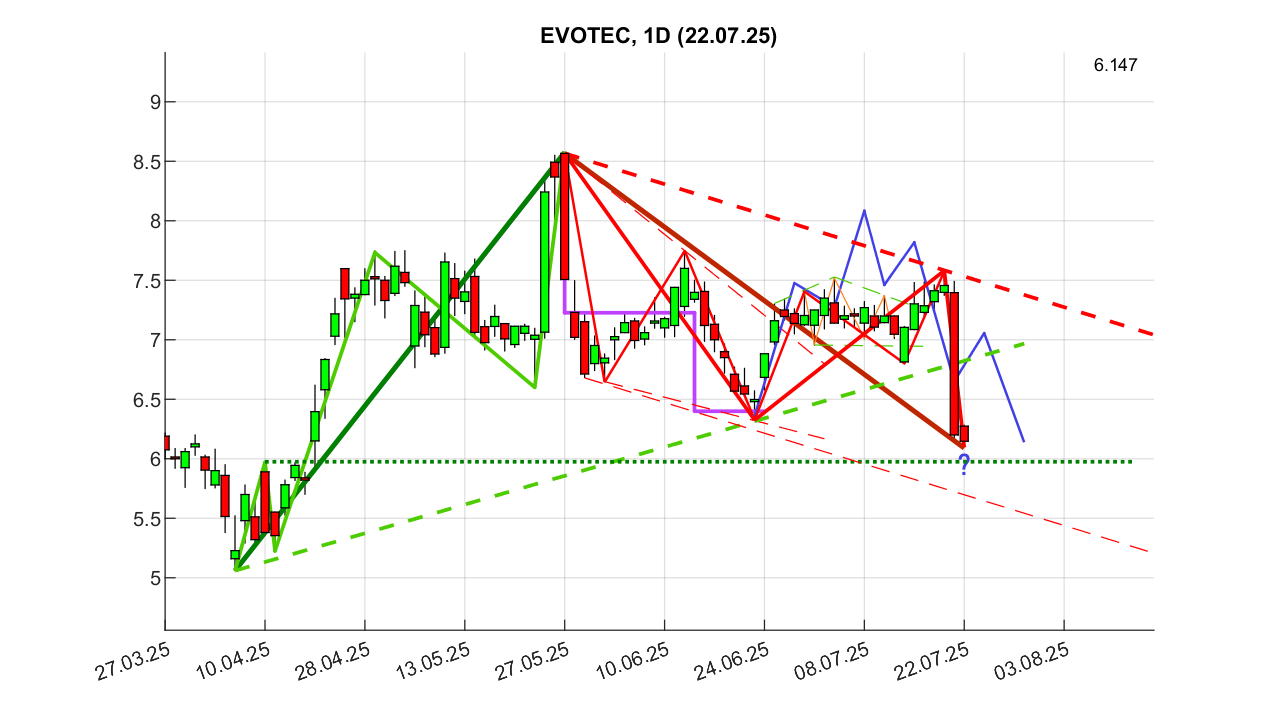 chartthread evotec 1489015