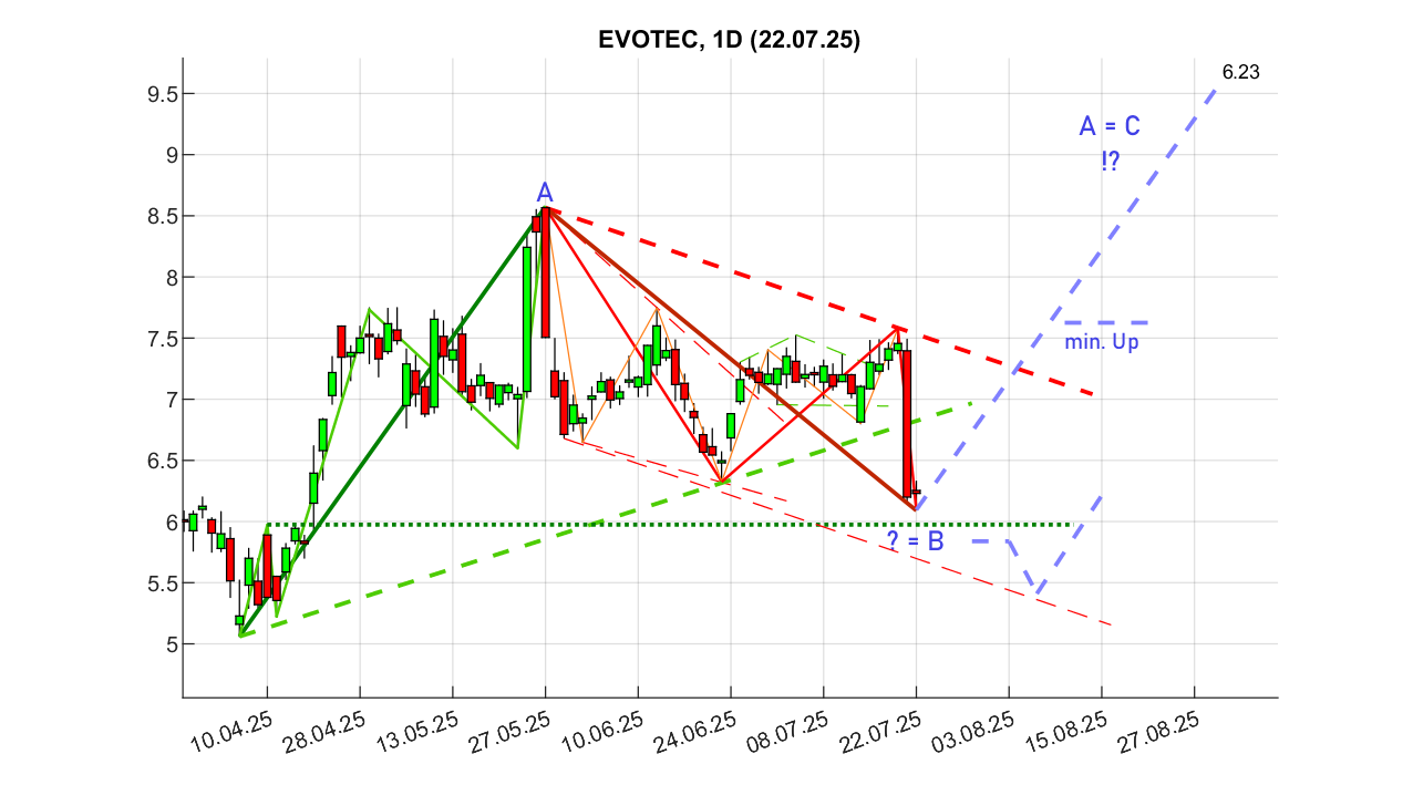 chartthread evotec 1489074