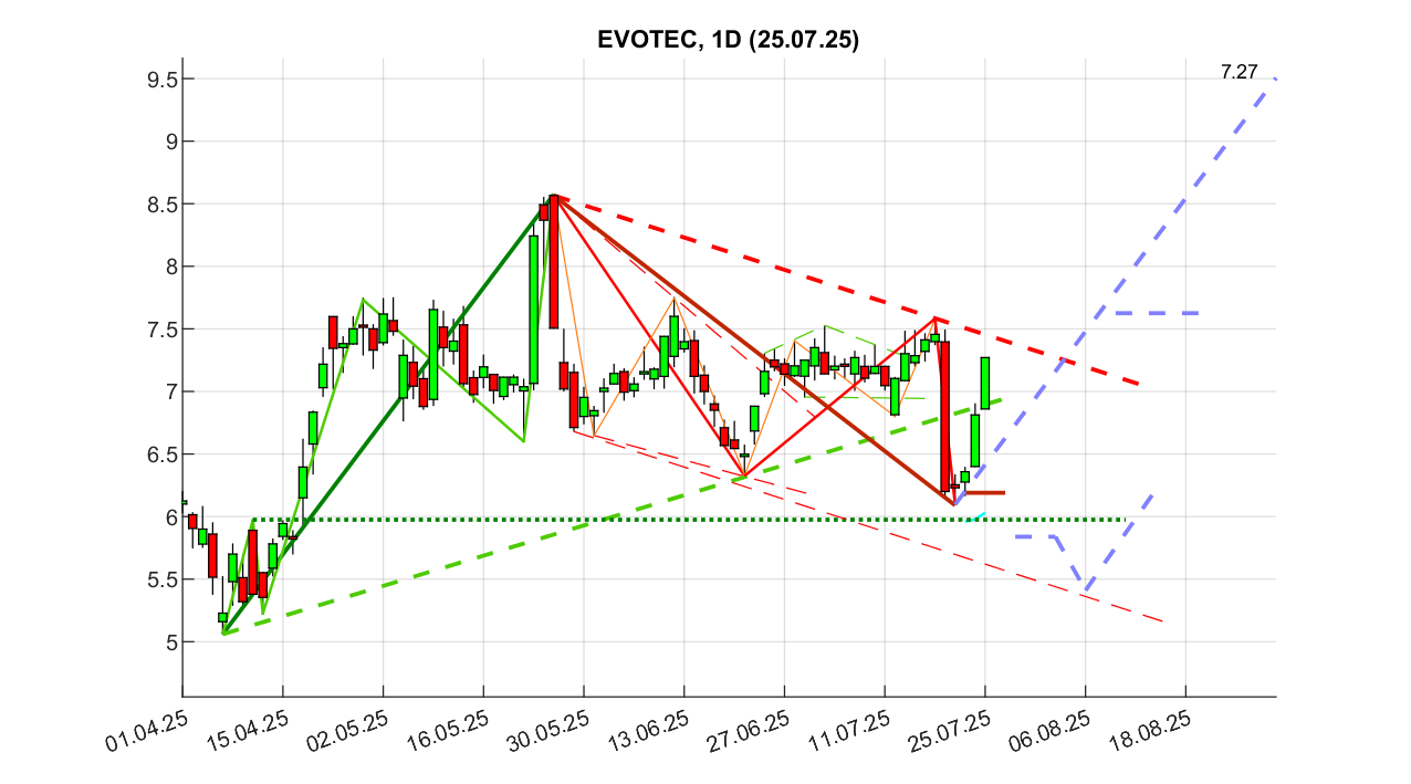 chartthread evotec 1489444
