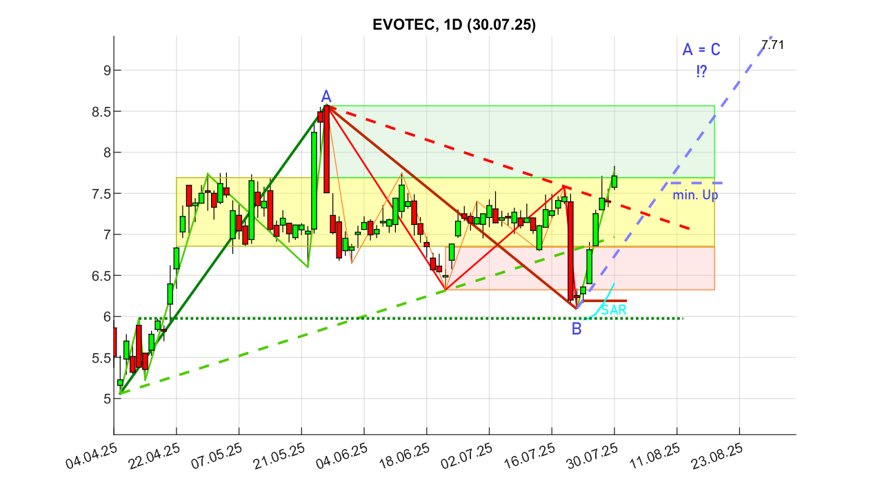 chartthread evotec 1489944