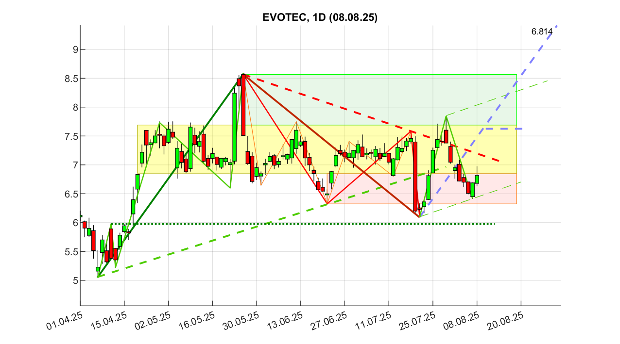 chartthread evotec 1490970