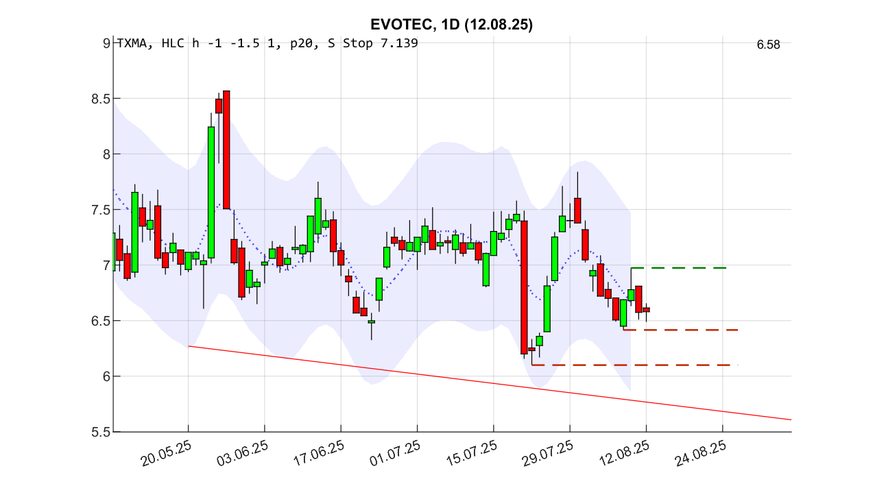 chartthread evotec 1491476