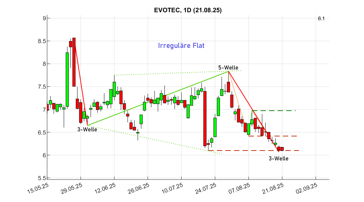 chartthread evotec 1492469