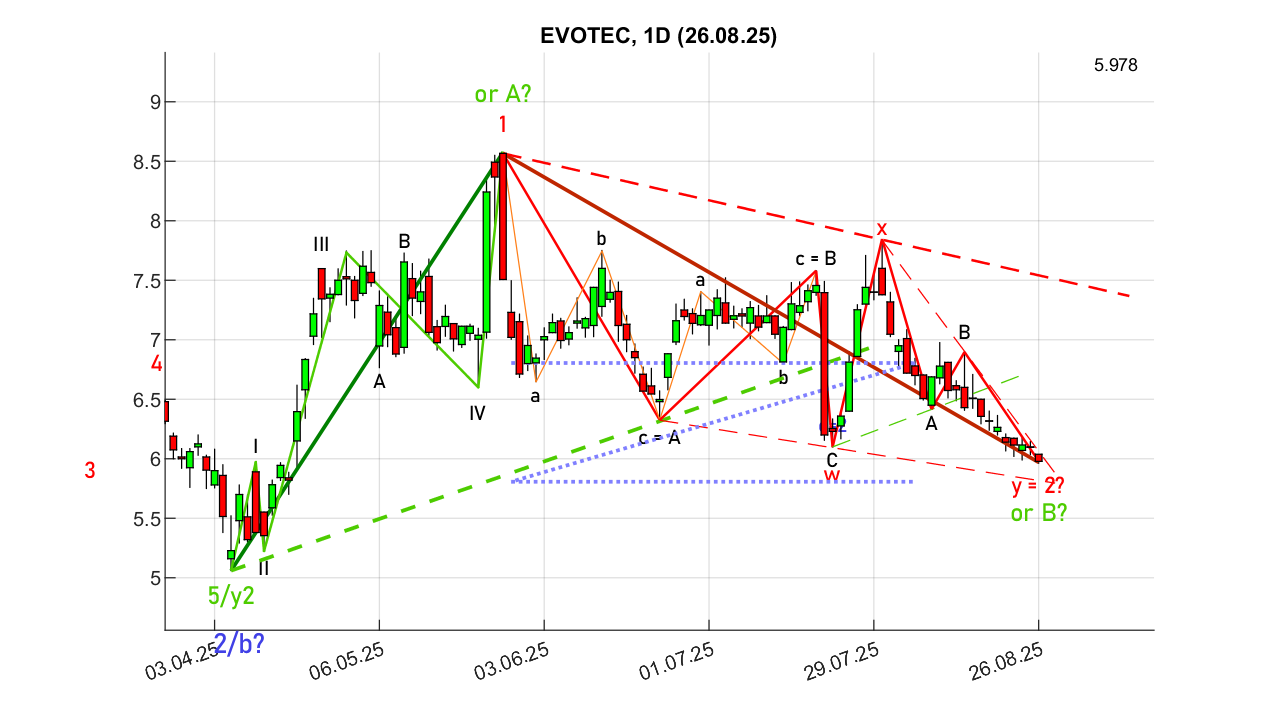 chartthread evotec 1492957