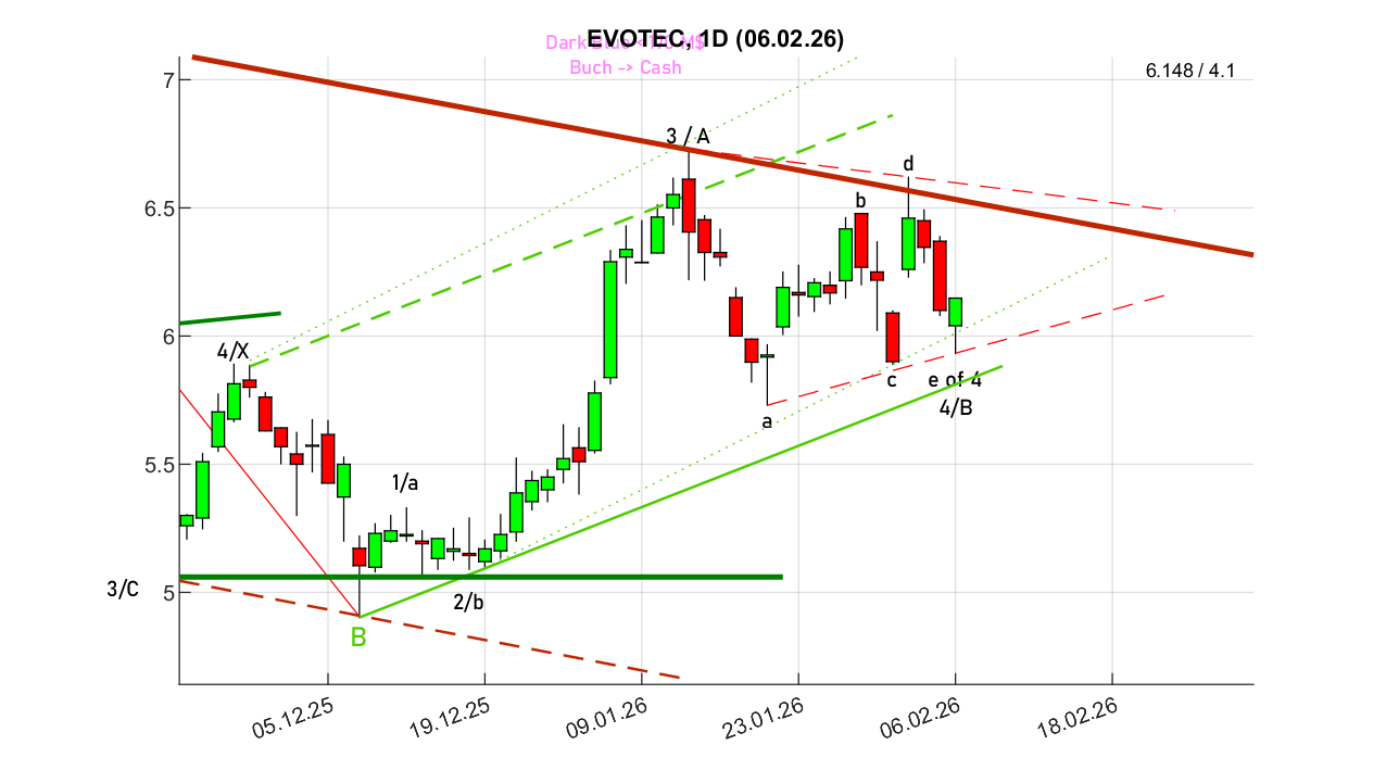 chartthread evotec 1509778