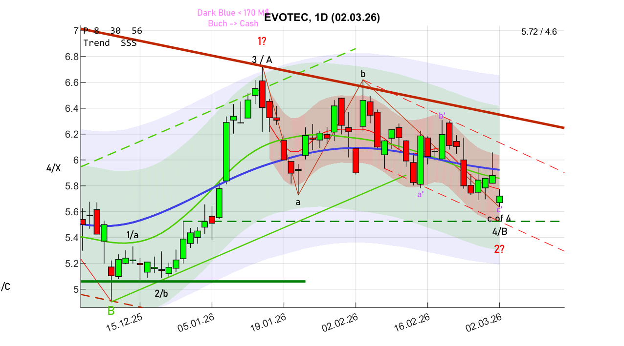 chartthread evotec 1511806