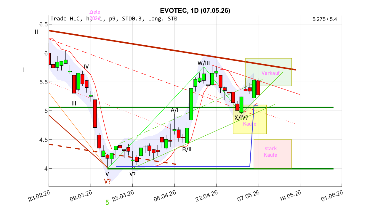 chartthread evotec 1517291