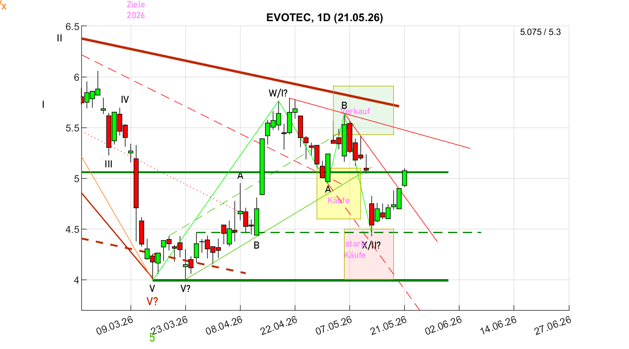 chartthread evotec 1518443