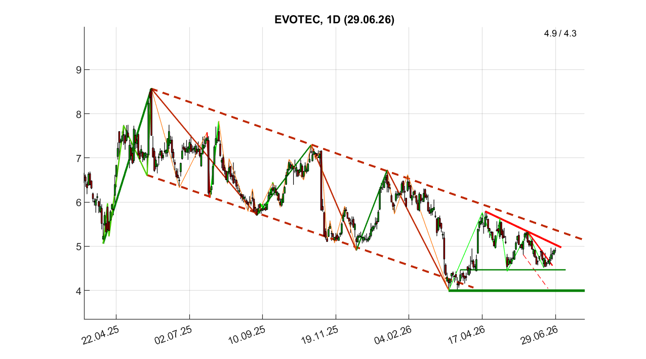 chartthread evotec 1521414