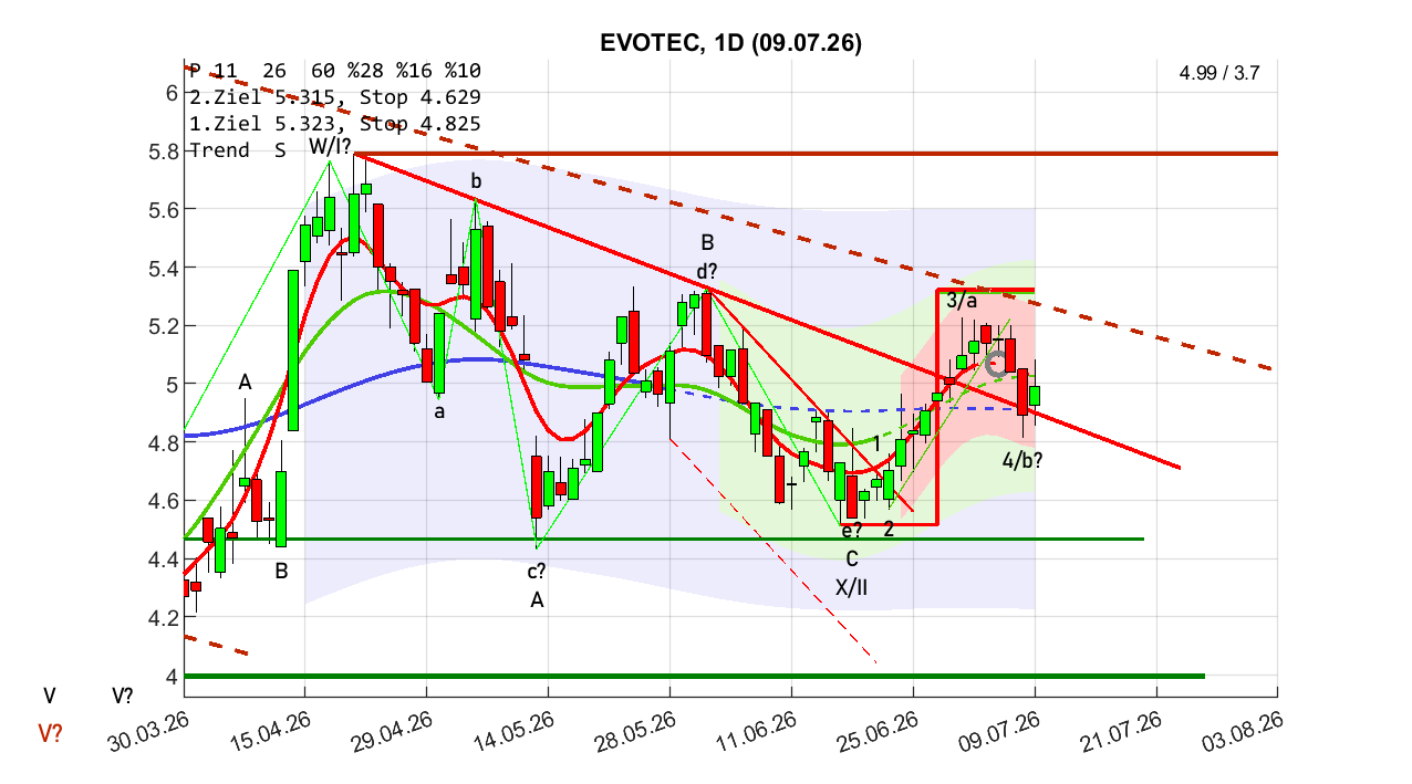 chartthread evotec 1522244