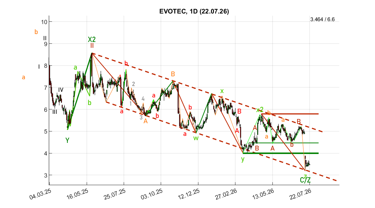 chartthread evotec 1523261
