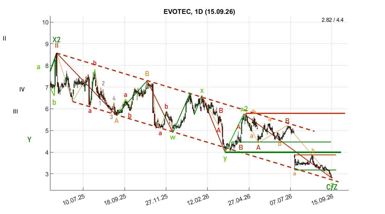 chartthread evotec 1527725