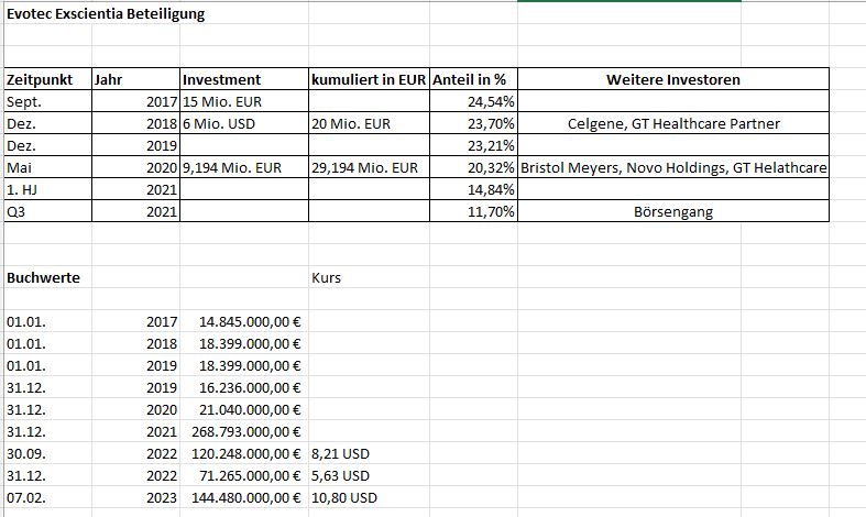 Evotec - bester Biotech Wert 2017 - 2025 1356127