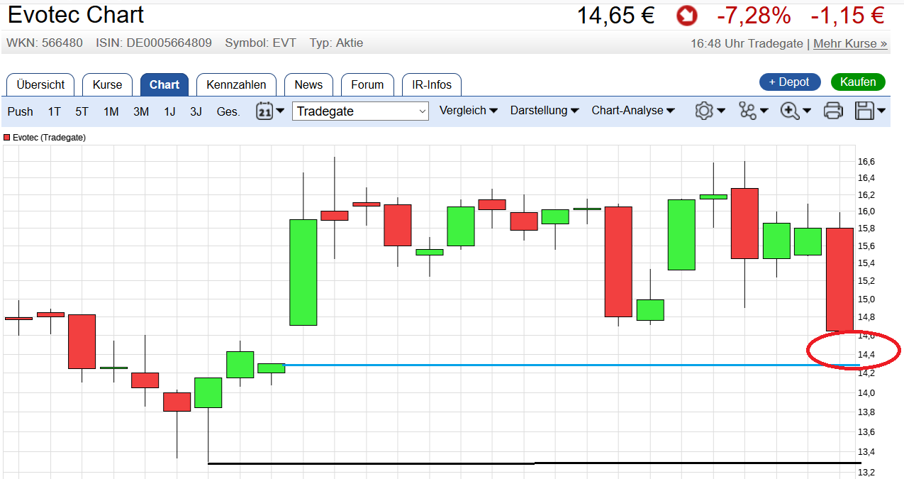 Evotec - bester Biotech Wert 2017 - 2025 1048211