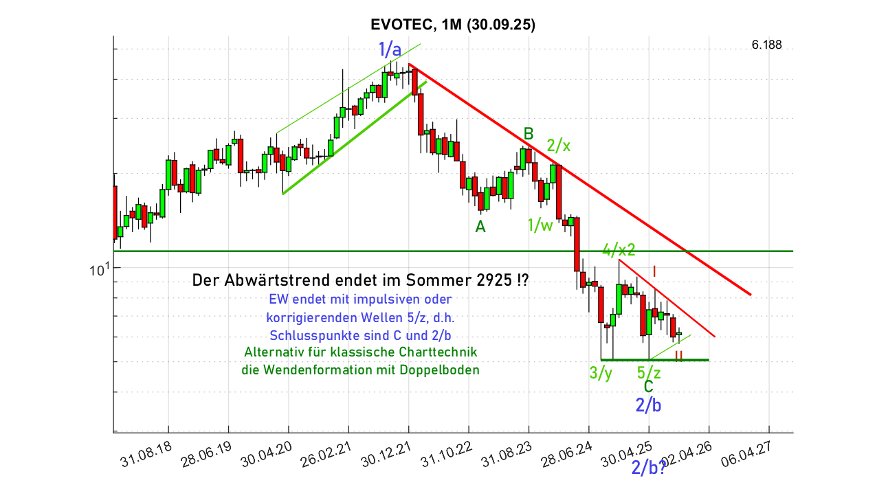 chartthread evotec 1496971